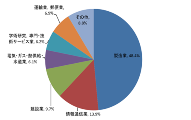 出所：文部科学省「高等専門学校の特色」産業別就職者割合（令和2年3月卒業者）